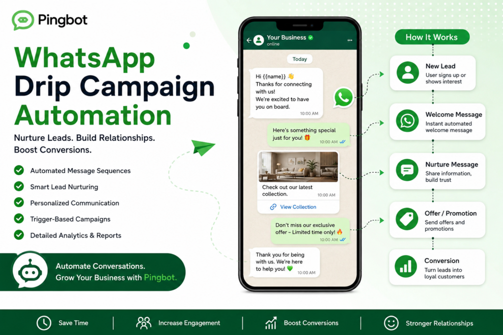 WhatsApp Drip Campaign Automation infographic by Pingbot showing automated customer journeys, scheduled follow-up messages, lead nurturing workflow, personalized messaging, and conversion optimization with a modern green-themed design.